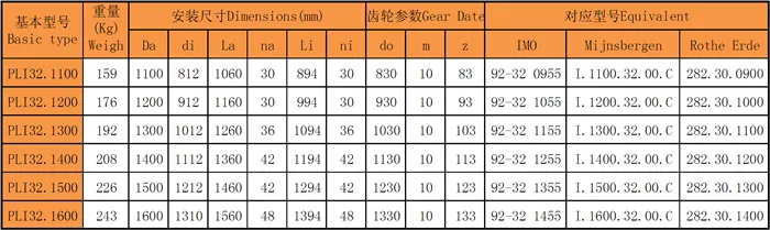 四點(diǎn)接觸球回轉支承(PLI32系列)帶外法蘭和內齒型號尺寸表