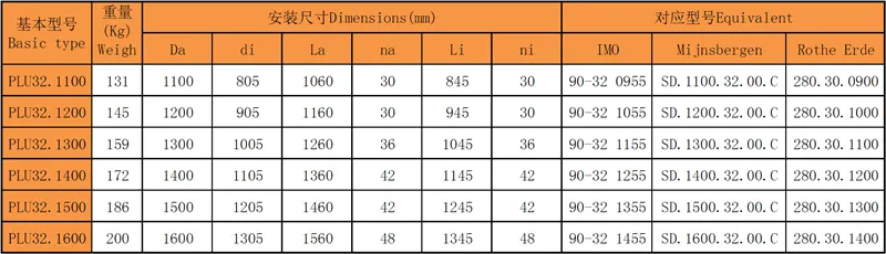 四點(diǎn)接觸球回轉支承（PLU32系列）內外雙法蘭型號尺寸表