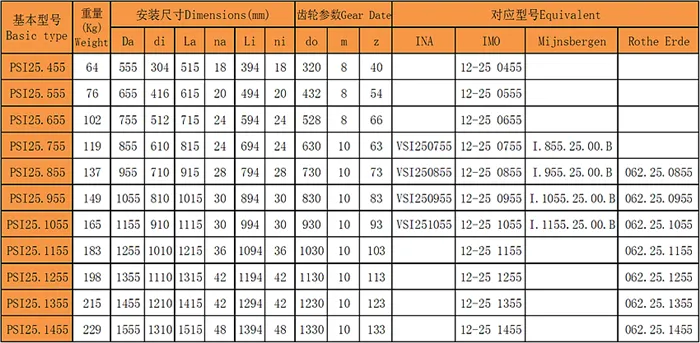 四點(diǎn)接觸球回轉支承(PSI25系列)內齒型型號尺寸表