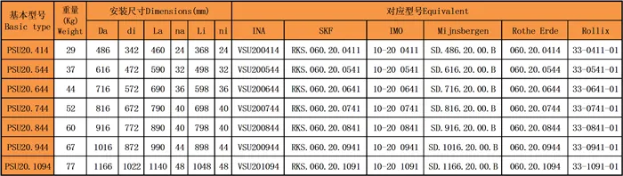 四點(diǎn)接觸球回轉支承(PSU20系列)無(wú)齒型型號尺寸表